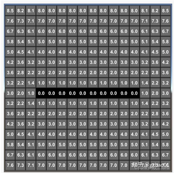 浅谈3D隐式表示（SDF，Occupancy field，NeRF）,Unsigned Distance Funciton,第6张