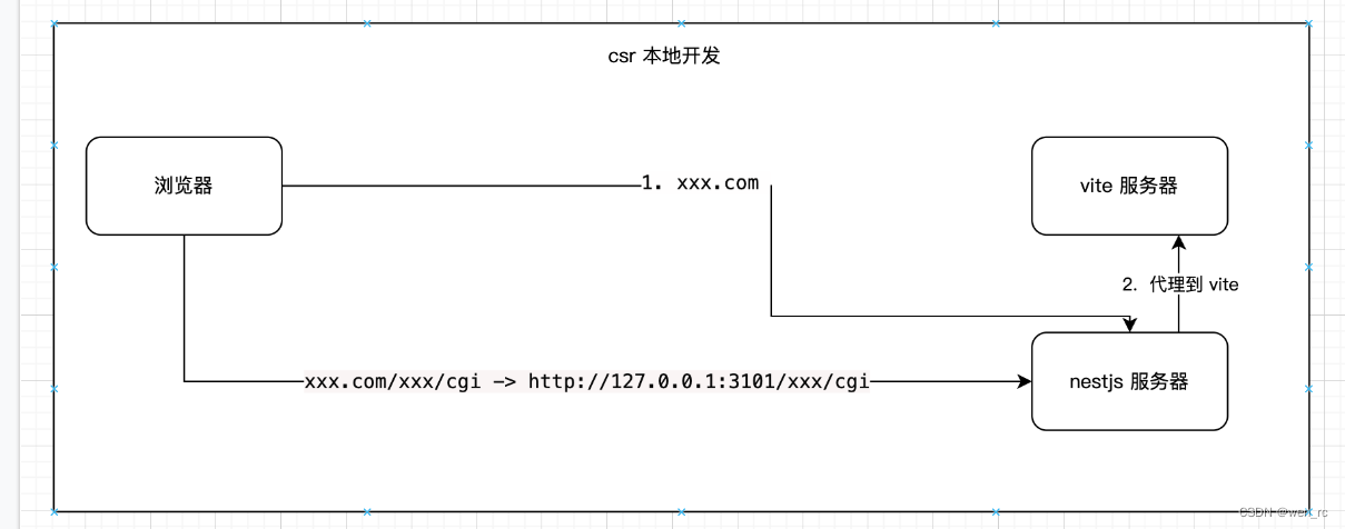 前端构建变更：从 webpack 换 vite,在这里插入图片描述,第7张