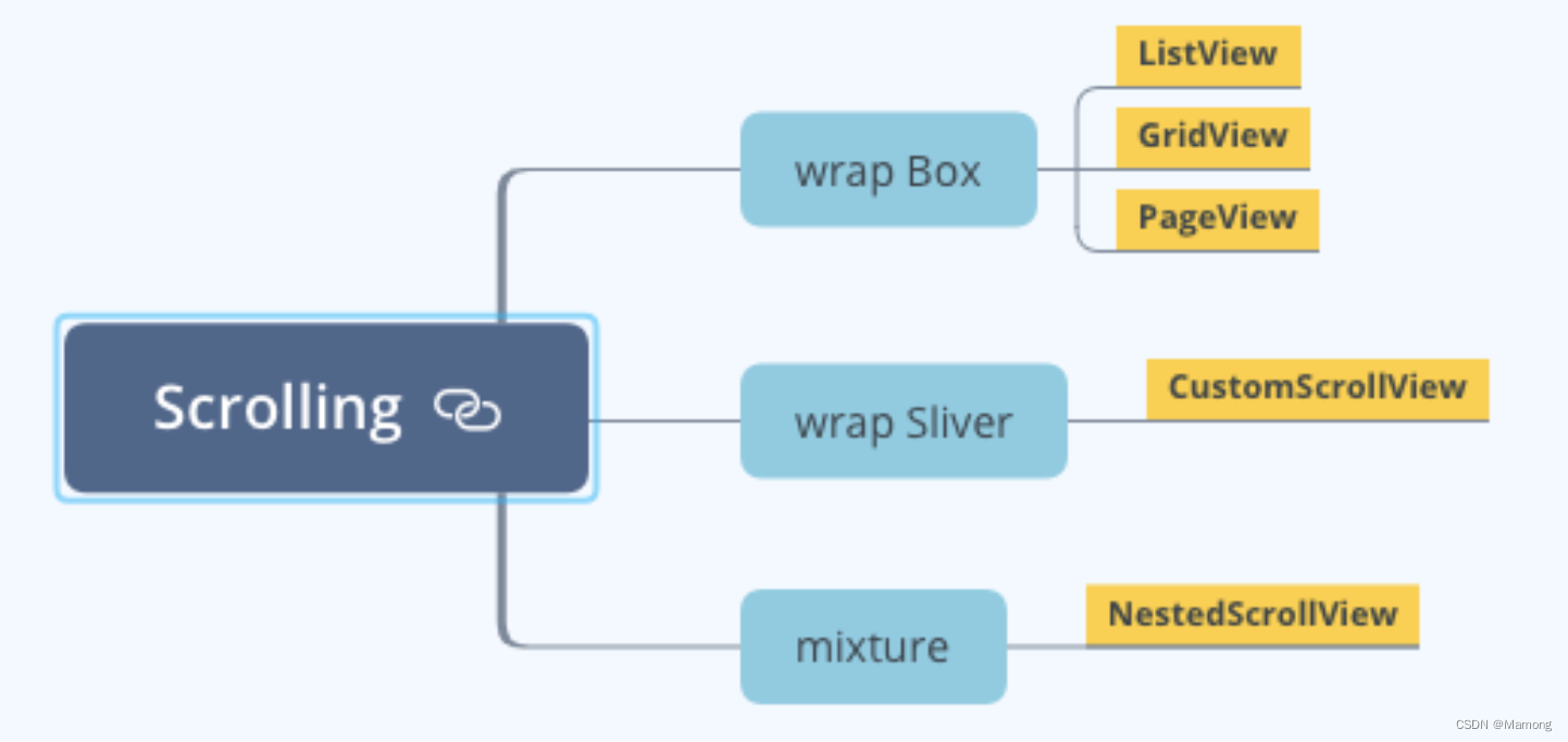 Flutter 滚动布局：sliver模型,第1张