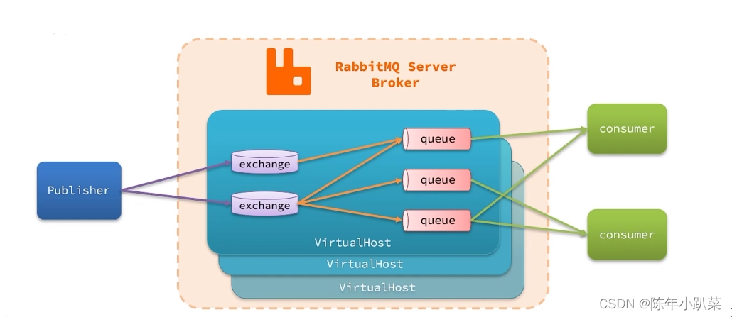 RabbitMQ介绍及简单操作,在这里插入图片描述,第3张