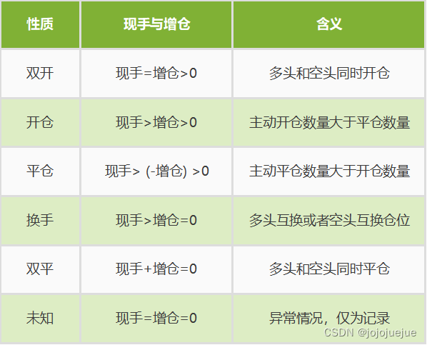 tick数据、盘口数据、成交明细数据详解,使用现手与增仓判断目前的开平方向,第5张