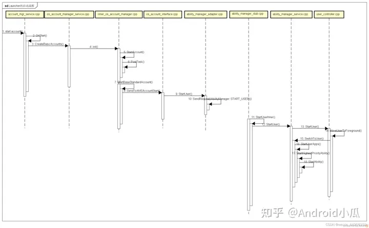 OpenHarmony RK3568 启动流程优化,第3张