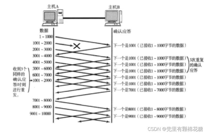 【计算机网络】TCP原理 | 可靠性机制分析（三）,在这里插入图片描述,第5张