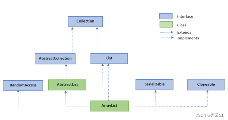 Java中创建List接口、ArrayList类和LinkedList类的常用方法（一）,ArrayList类相关图（来自于菜鸟教程）,第2张