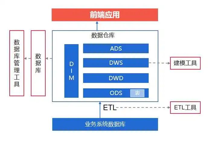 数据仓库内容分享(九)：数仓分层设计,图片,第2张