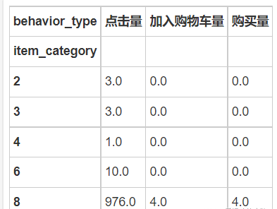 【计算机毕设选题】大数据电商用户行为分析 -python 大数据,在这里插入图片描述,第13张