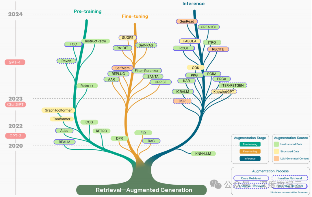 Retrieval-Augmented Generation for Large Language Models: A Survey,图片,第6张