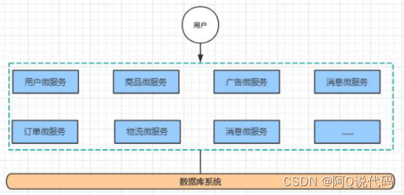 【Spring Cloud】微服务架构演变及微服务架构介绍,在这里插入图片描述,第5张