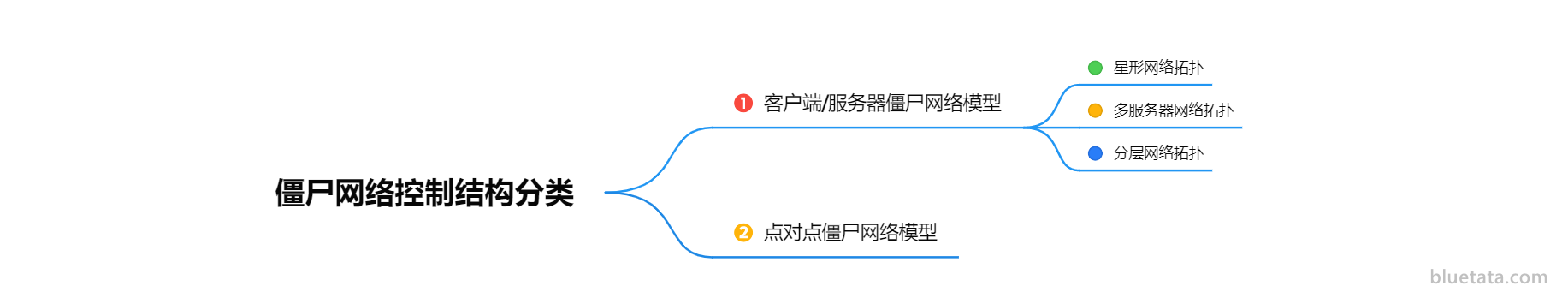 【云计算网络安全】僵尸网络详解：工作原理、控制和保护方法,在这里插入图片描述,第5张