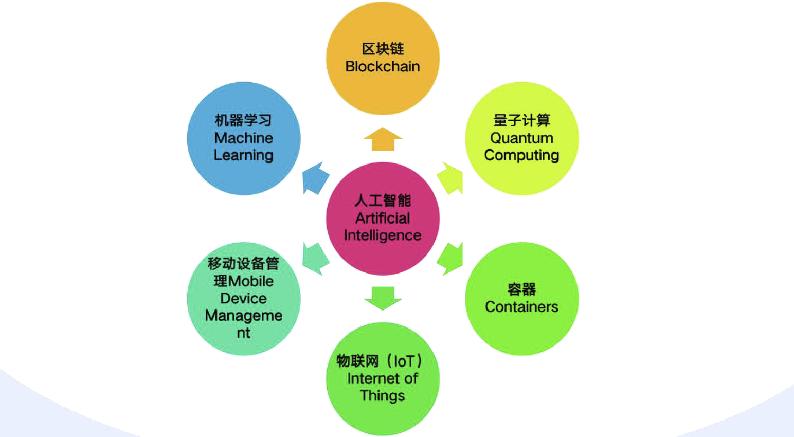 云安全技术(二)之云计算参考架构,在这里插入图片描述,第11张