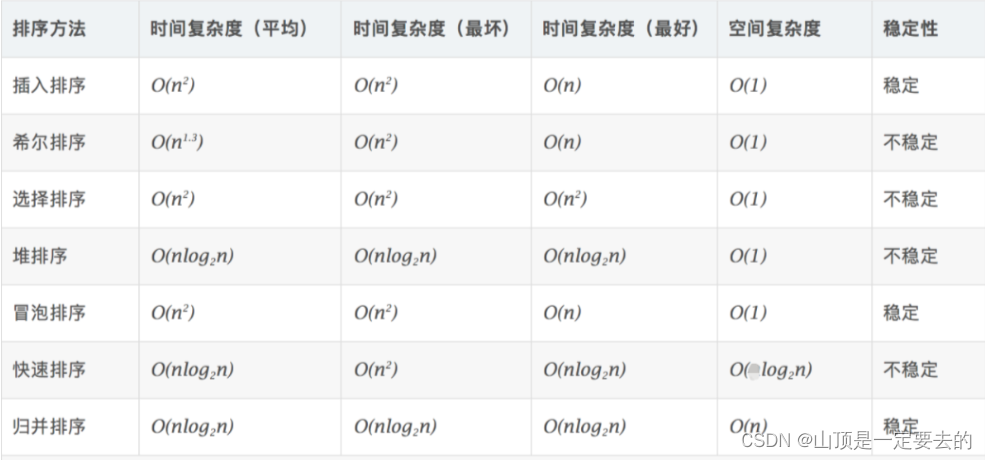 【Java 数据结构】排序,在这里插入图片描述,第7张