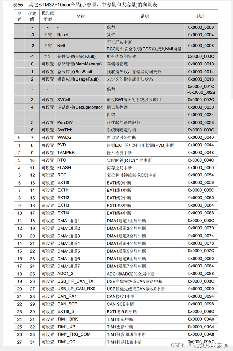 江科大STM32 上,在这里插入图片描述,第143张