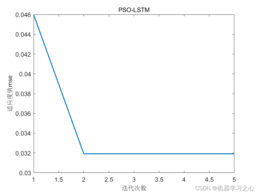 多输入多输出 | Matlab实现PSO-LSTM粒子群优化长短期记忆神经网络多输入多输出预测,在这里插入图片描述,第1张