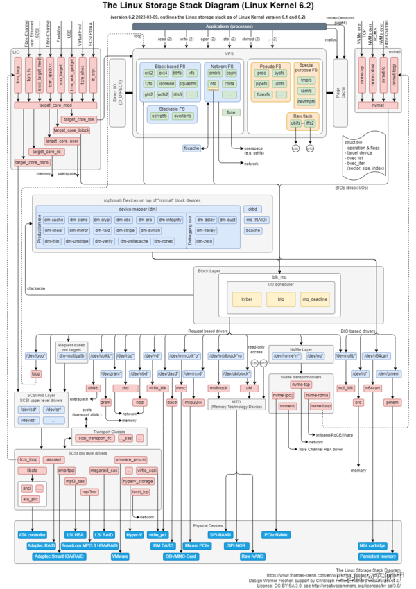 Linux文件系统和磁盘的 IO 常用性能工具指标详解,在这里插入图片描述,第1张