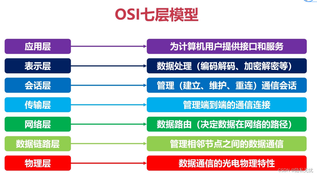 一文搞懂OSI参考模型与TCPIP,在这里插入图片描述,第1张