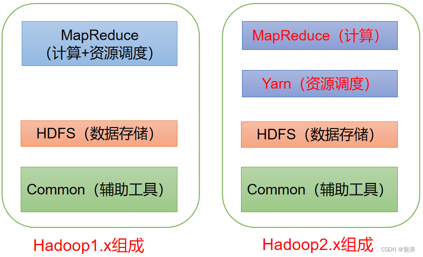 Hadoop3.x基础（1）,在这里插入图片描述,第3张