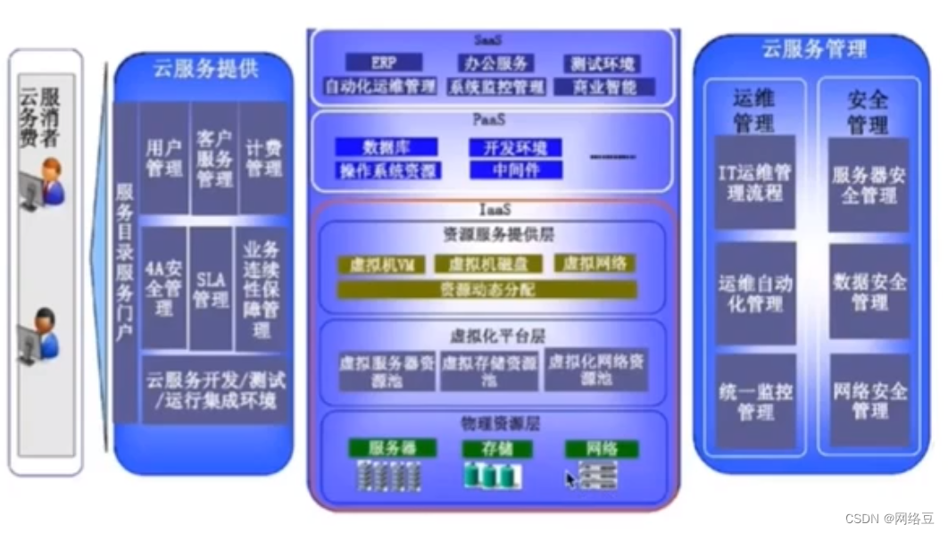 云计算——ACA学习 云计算架构,第2张