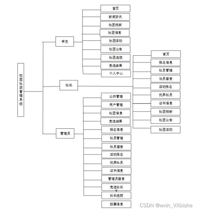 基于PHP校园社团管理系统-计算机毕设 附源码 53661,第7张