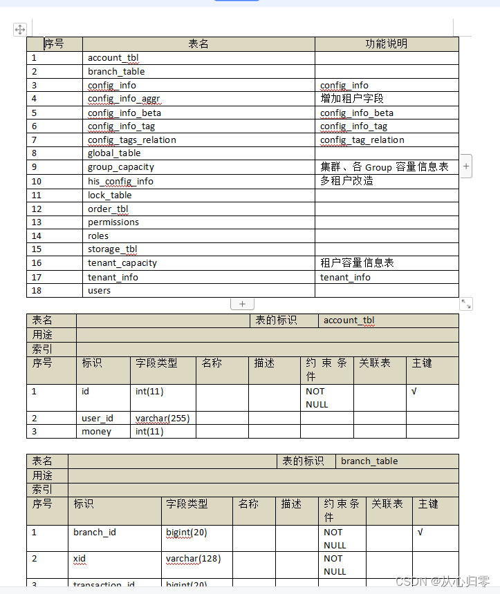 导出Mysql数据库表名和字段并合并成一个word,第1张