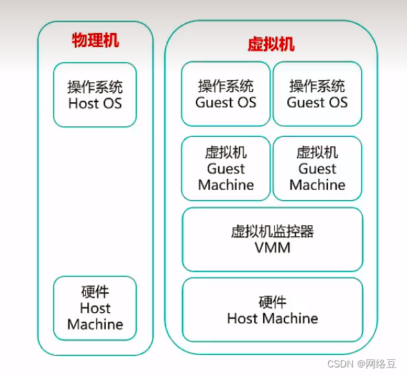 云计算——云计算与虚拟化的关系,第4张