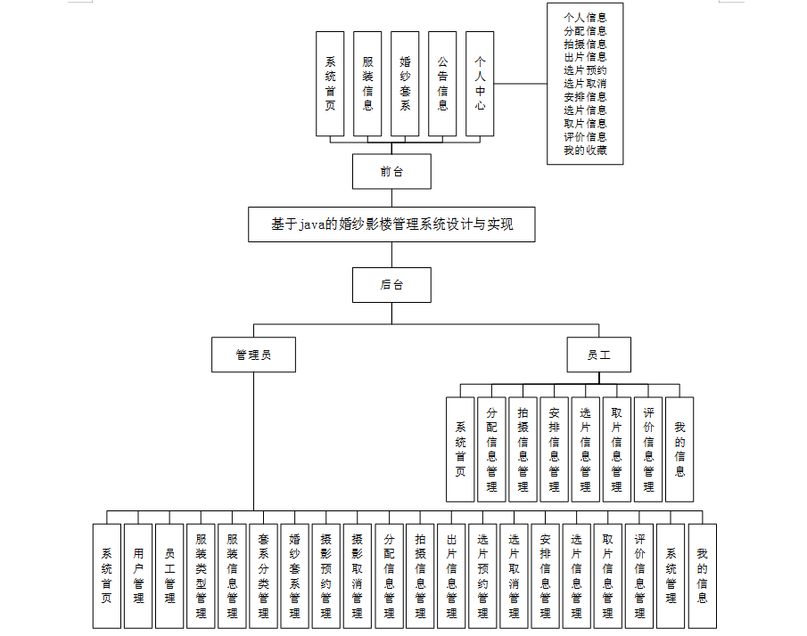 基于Java+SpringBoot+Vue前后端分离婚纱影楼管理系统设计和实现,第2张