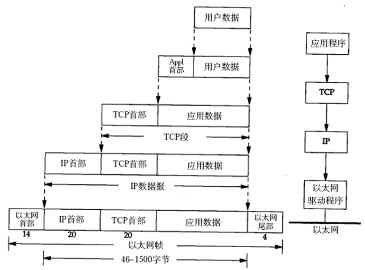 网络协议格式 | 以太网帧、ARP数据报、IP数据报、UDP数据报、TCP数据报,TCP/TP数据包封装,第2张