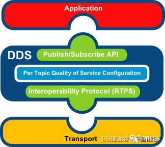 【ROS2机器人入门到实战】 2.ROS2中间件DDS架构,在这里插入图片描述,第6张