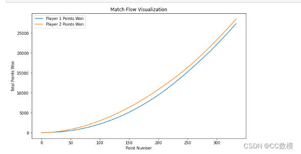 2024美赛 MCM Problem C: Momentum in Tennis 网球中的动力 完整思路以及源代码分享,第4张