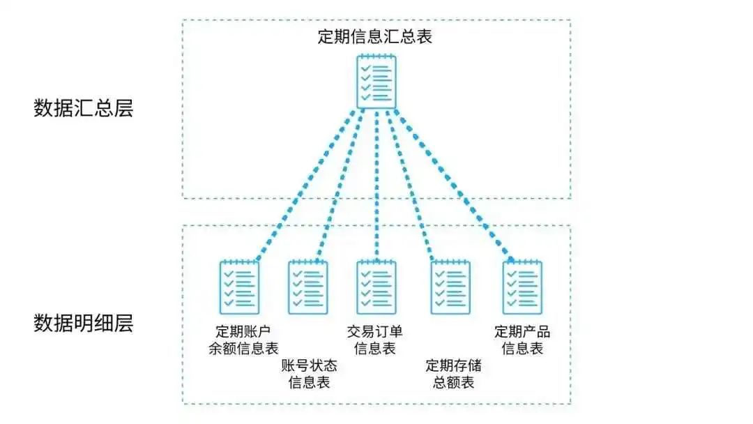 数据仓库内容分享(九)：数仓分层设计,图片,第7张