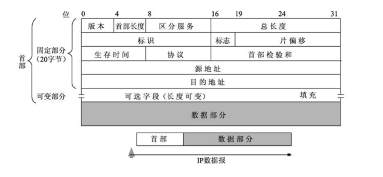 如何计算IP首部校验和Header CheckSum（计算详解、代码解析、例子）,第1张