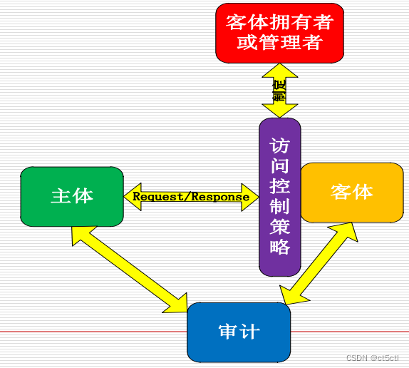 [知识点整理]中科院国科大 网络与系统安全 期末考试知识点整理,第1张