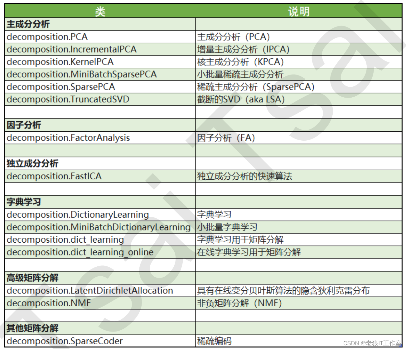 [Python] 什么是PCA降维技术以及scikit-learn中PCA类使用案例（图文教程，含详细代码）,第14张