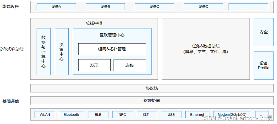 OpenHarmony当前进展和未来趋势,第4张