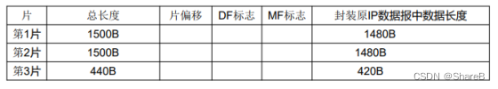 计算机网络原理之【网络层】IP数据报分片,在这里插入图片描述,第4张