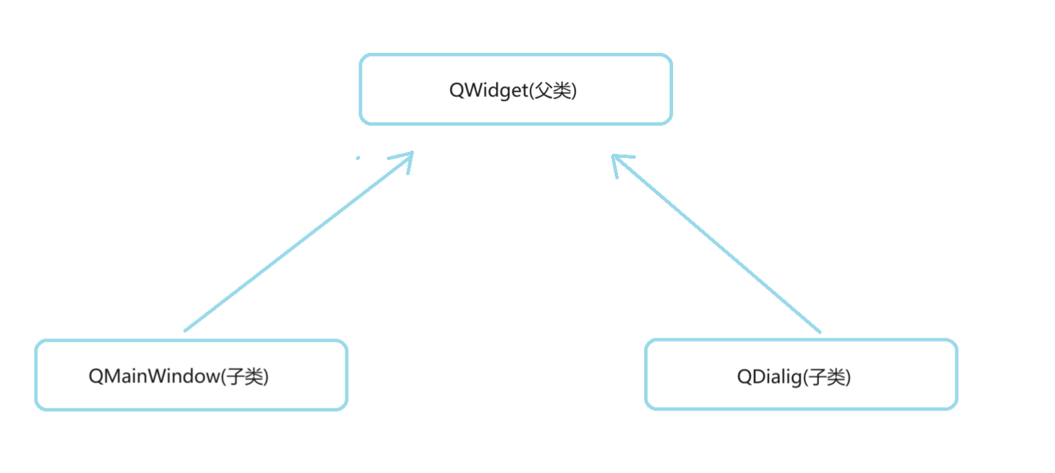 【Qt学习笔记】（一）初识Qt,在这里插入图片描述,第6张