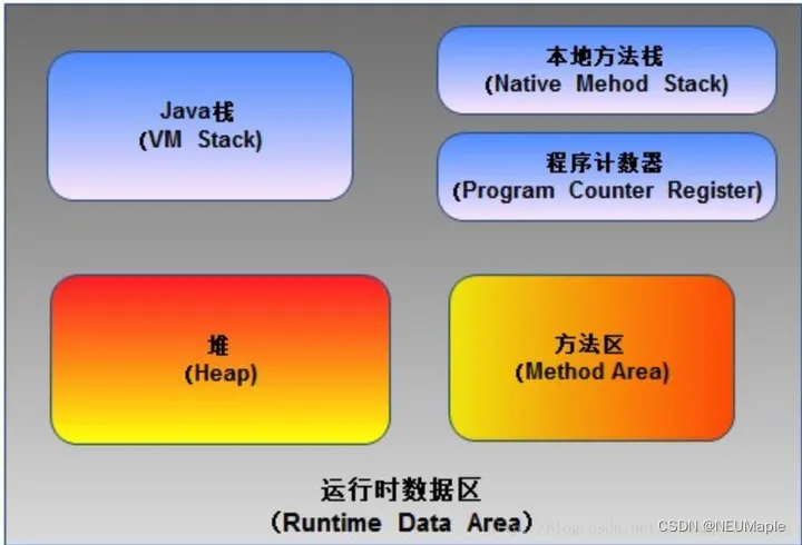 Java JVM 堆、栈、方法区详解,第1张