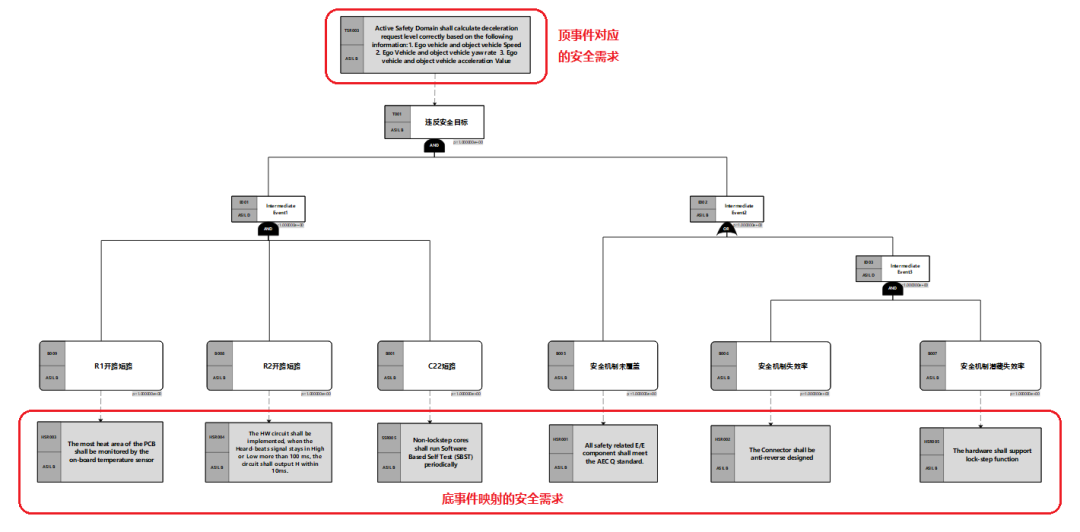 ISO 26262功能安全硬件指标计算实践（下）：FMEDA和FTA分析计算,第3张