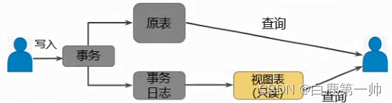 云原生分布式多模架构：华为云多模数据库 GeminiDB 架构与应用实践,在这里插入图片描述,第21张