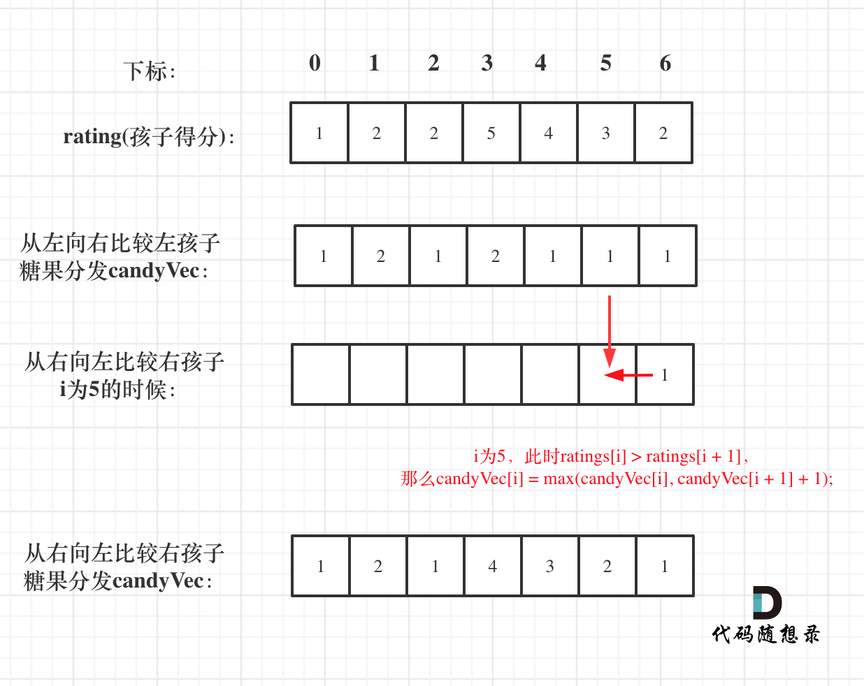 C++力扣题目1005--K次取反后最大化的数组和 134--加油站 135--分发糖果,135.分发糖果1,第5张