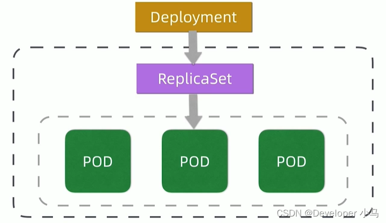 【云原生 • Kubernetes】认识 k8s、k8s 架构、核心概念点介绍,第7张