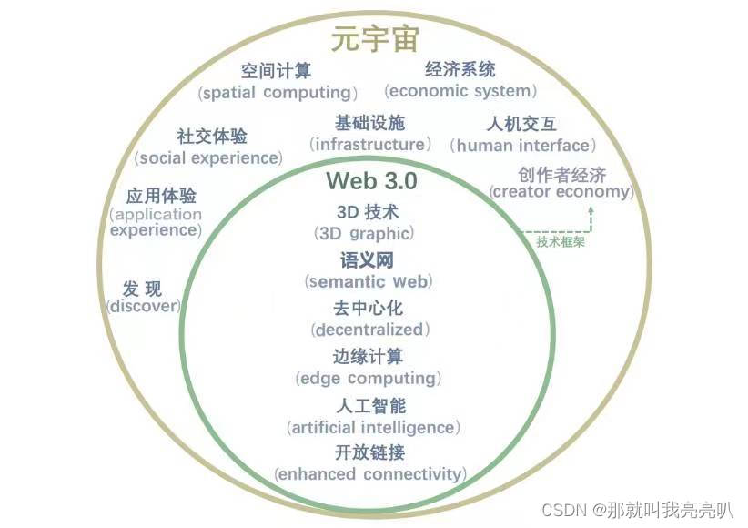 Day20【元宇宙的实践构想06】—— 元宇宙与Web3.0,在这里插入图片描述,第8张