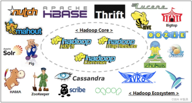 Hadoop3.x基础（1）,在这里插入图片描述,第1张