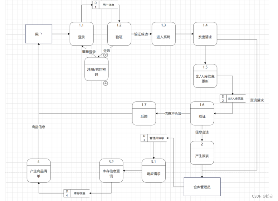 仓储管理系统——软件工程报告（需求分析）②,第3张