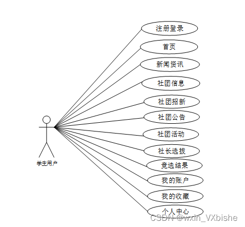 基于PHP校园社团管理系统-计算机毕设 附源码 53661,第2张