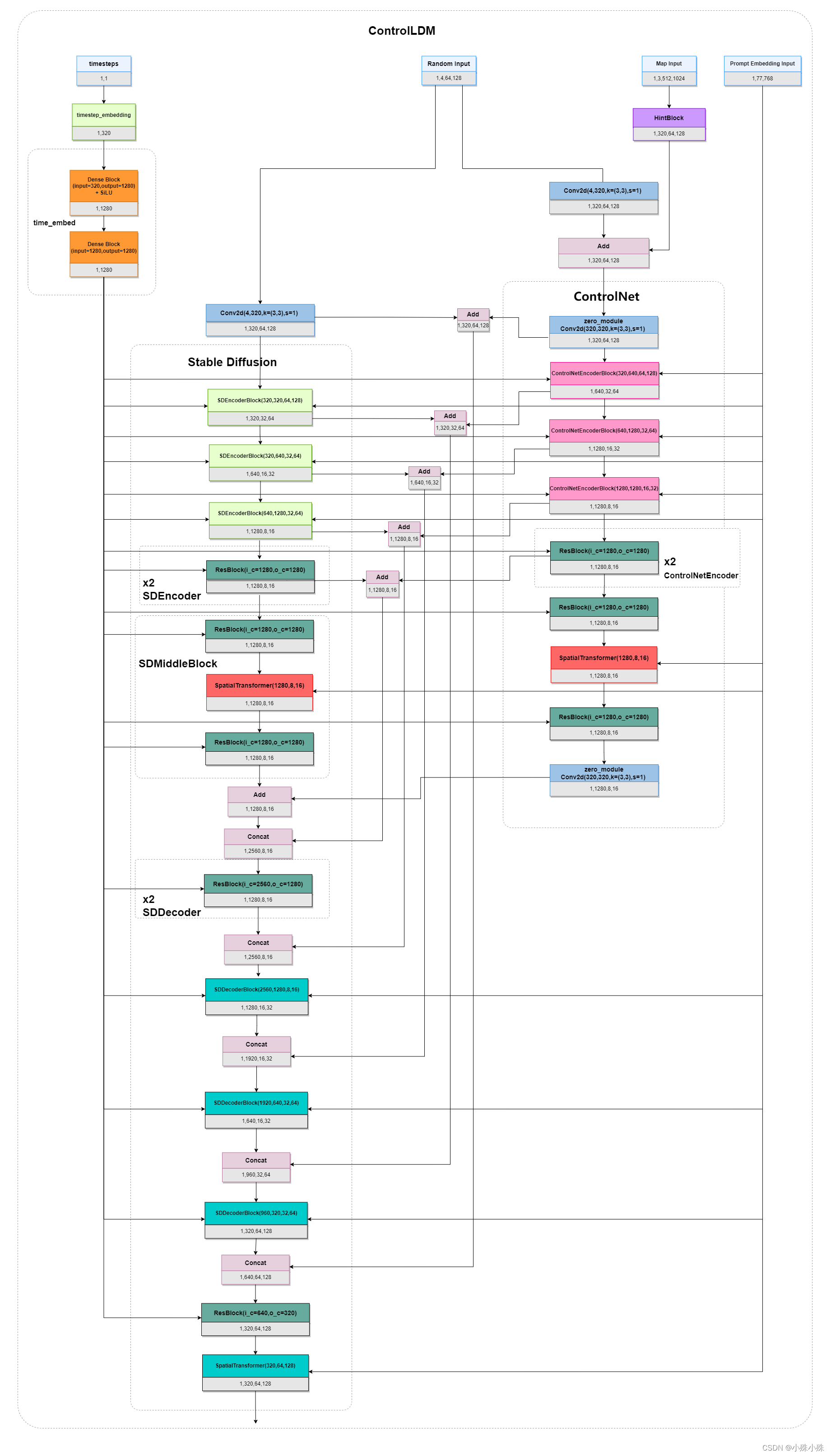 万字长文解读Stable Diffusion的核心插件—ControlNet,第6张