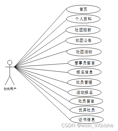 基于PHP校园社团管理系统-计算机毕设 附源码 53661,第3张