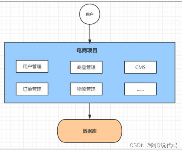 【Spring Cloud】微服务架构演变及微服务架构介绍,在这里插入图片描述,第1张