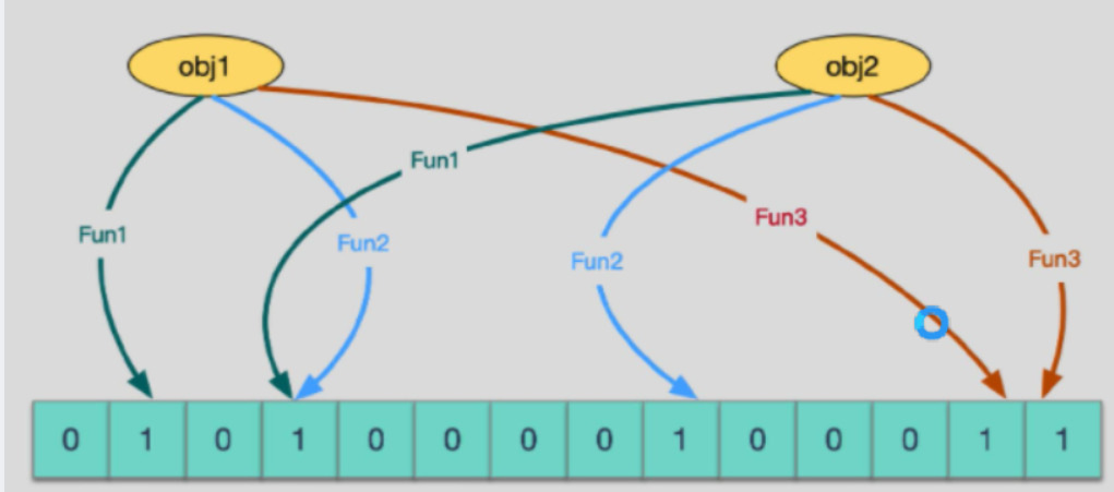 Redis 布隆过滤器,在这里插入图片描述,第1张