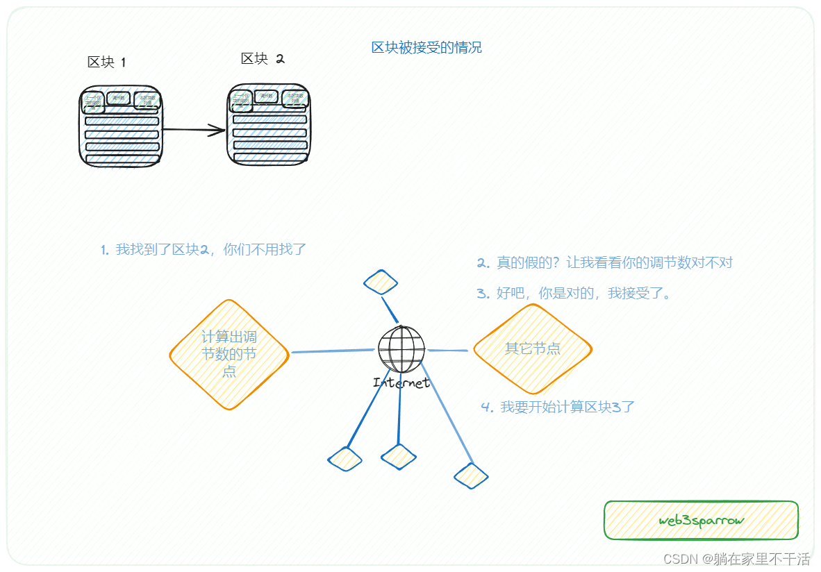 什么是区块链？,在这里插入图片描述,第3张