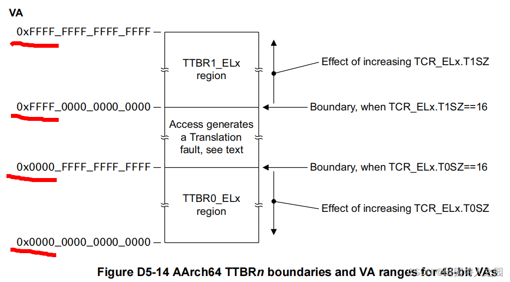 ARMv8 TTBRx寄存器,在这里插入图片描述,第1张